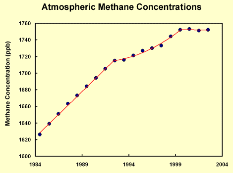 atmospheric march of methane