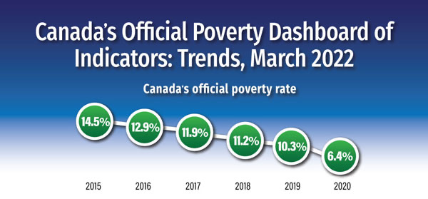 Canad's Official Poverty Dashboard, March 2022