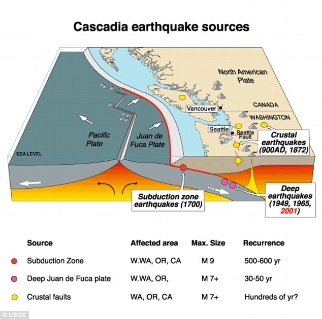 Cascadia Quake Triggers