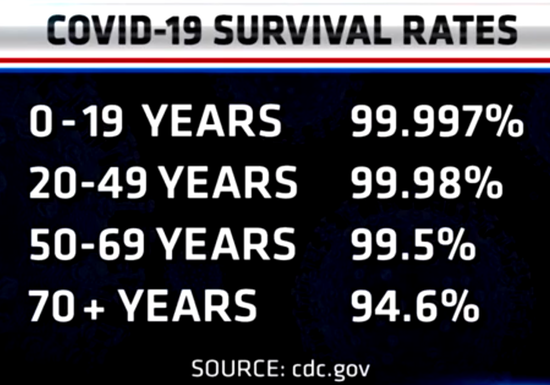 COVID SURVIVAL RATES