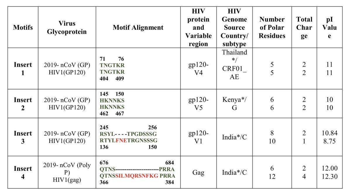 Locations of the 4 HIV proteins inserted into COV-19 genetic sequence to evade human immune defences.jpg 